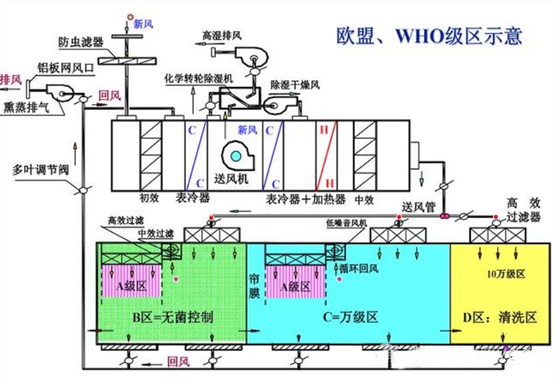 净化空调机组工作原理是怎么样的