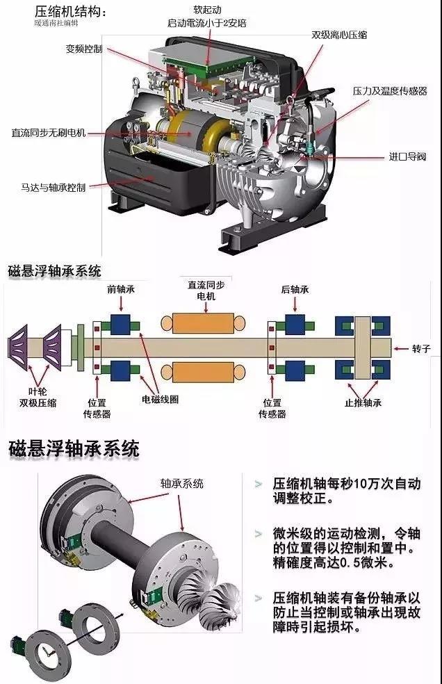 磁悬浮机组介绍(图1)