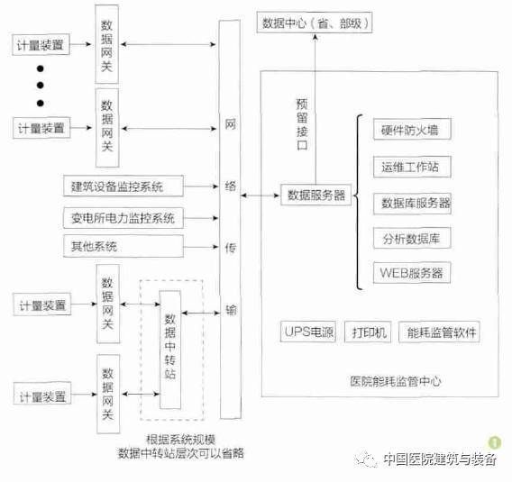 浅谈医院中央空调节能降耗方案(图1)